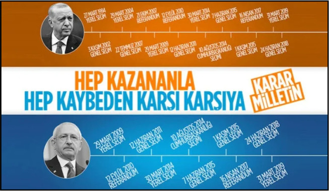 Cumhurbaşkanı Erdoğan ve Kemal Kılıçdaroğlu'nun seçim istatistiği
