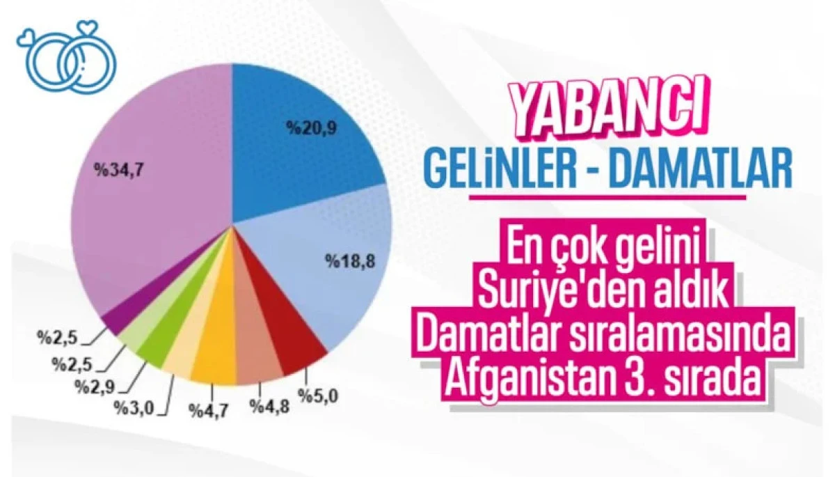 Evlenen &ccedil;iftlerin sayısı 2025 yılında 552 bin 237 oldu