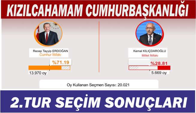 Kızılcahamam Cumhurbaşkanlığı 2.Tur Seçim Sonuçları 